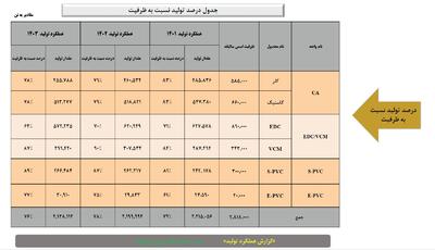 غول تولیدکننده PVC ایران بورسی می‌شود