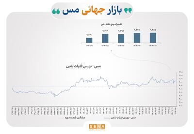فشار عرضه و چشم‌انداز رشد در بازار جهانی فلزات