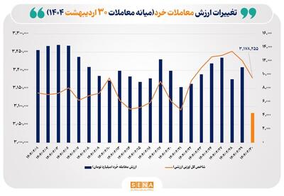 ارزش معاملات خُرد سهام تا نیمه معاملات امروز از مرز ۴ همت عبور کرد