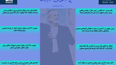 اینفوگرافیک | اخبار خوب دولت برای مردم کرمانشاه
