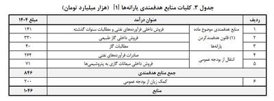 سرپرستان خانوار بخوانند | واریزی 1/500/000 تومانی یارانه نقدی خانوارهای دهک چهارم تا نهم