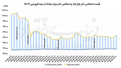 فاز اول تحویل سکه‌های حراجی