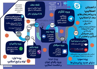 داستان اسکایپ و پیام رسان‌های بعد از اسکایپ