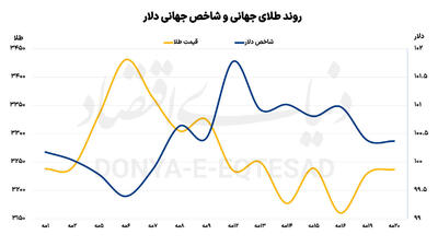 پلاتین جایگزین طلا می‌شود؟