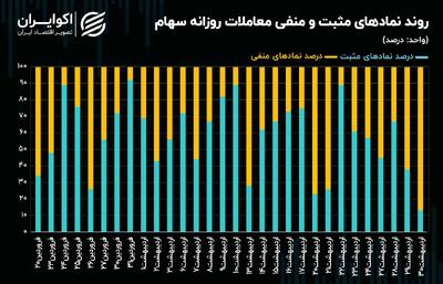 شاخص کل وارد کانال اصلاحی شد! + نمودار