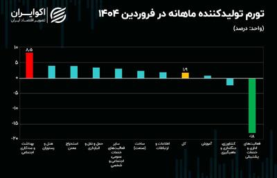 جدیدترین تصویر از هزینه تولید در ایران