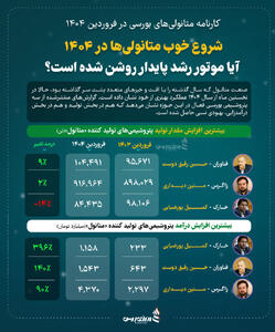شروع خوب متانولی‌ها در ۱۴۰۴؛ آیا موتور رشد پایدار روشن شده است؟ +اینفوگرافیک