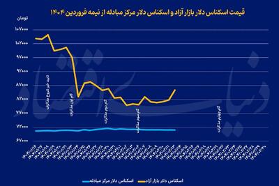 بازارها در دوربرگردان؛ هجوم تقاضای سفته‌بازانه به بازار ارز