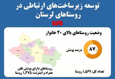 اینفوگرافیک| توسعه زیرساخت‌های ارتباطی در روستاهای لرستان