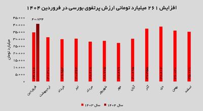 ۴۰ هزار میلیارد تومان ارزش پرتفوی بورسی؛ تصویری از قدرت  ومهان