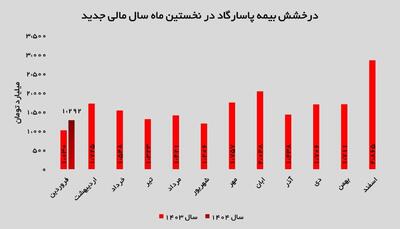 درآمد ۱،۲۹۲ میلیارد تومانی از محل فروش حق بیمه در فروردین‌ماه / رشد ۲۵ درصدی نسبت به سال گذشته