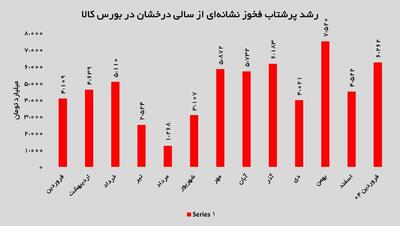 صعود چشمگیر فخوز در بورس کالا / جهش ۹۷ درصدی عرضه و رشد ۳۸ درصدی درآمد در فروردین ۱۴۰۴