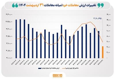 ارزش معاملات خُرد سهام تا نیمه معاملات امروز از مرز ۴ همت عبور کرد