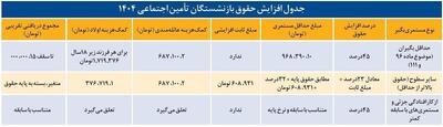مستمری‌بگیران تامین اجتماعی بخوانند