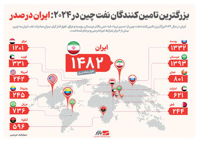 بزرگترین تامین کنندگان نفت چین در ۲۰۲۴: ایران در صدر