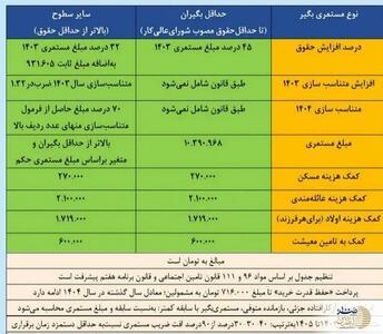 جزئیات افزایش حقوق بازنشستگان اعلام شد/ رشد ۳۰ تا ۴۰ درصدی تا ۱۴۰۵