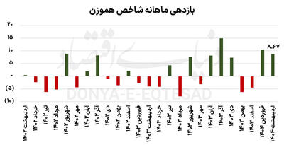 سبقت بهاری بورس تهران