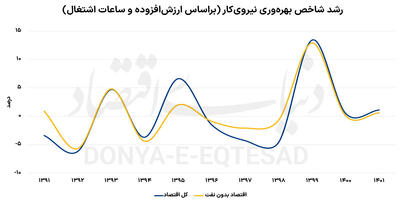 معمای رشد و بهره‌وری