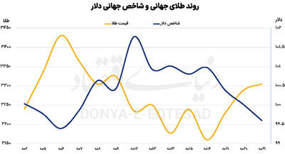 موج نوسان در بازار فلزات