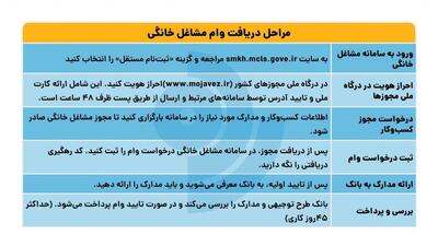 ثبت نام وام 150 میلیونی با سود 4 درصدی برای همه