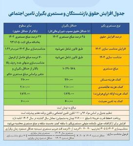 انتشار جدول افزایش حقوق بازنشستگان بانک رفاه در سال 1404