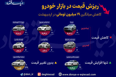 ریزش قیمت در بازار خودرو؛ افزایش 19میلیونی قیمت این خودروها