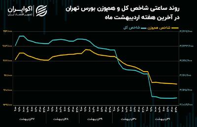 شاخص کل بورس تهران در درست اصلاح! + نمودار