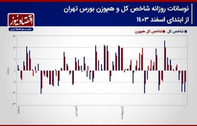 پیش بینی بورس هفته/ بازار سهام در شیب اصلاح! + نمودار