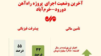 اینفوگرافیک| وضعیت اجرای پروژه راه‌آهن دورود-خرم‌آباد