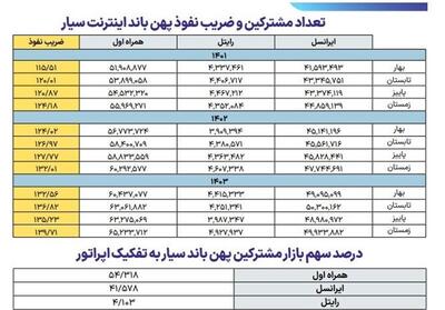 جزئیات رشد ضریب نفوذ پهن باند سیار 3 اپراتور/رایتل درجا زد - تسنیم