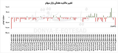 گره محکم بورس و دیپلماسی