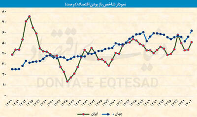 نیمکت‌نشینی «ساخت ایران»