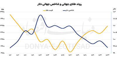 شارژ ترامپی فلز زرد