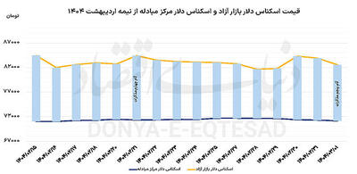 چراغ سبز دلار به گام پنجم
