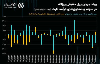 صنعت سیمان در روزهای قطعی برق مقصد پول‌های حقیقی شد! + نمودار