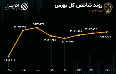 نوبت به سهام بنیادی بازار رسید