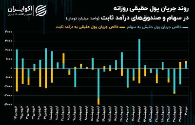 حمایت سرمایه حقیقی از شاخص‌های سهامی! + نمودار