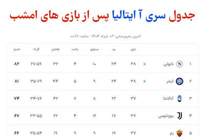 جدول سری آ ایتالیا پس از بازی های امشب