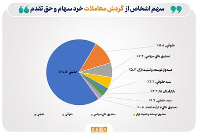 آمار جدید از مشارکت در بورس: سهم حقیقی‌ها سه برابر حقوقی‌ها شد - سرمایه و بورس
