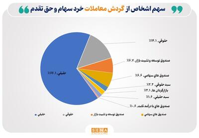 سهم ۶۶درصدی حقیقی‌ها از مبادلات سهام/ تعداد سهام‌داران فعال بورس در هفته گذشته از مرز ۴۹۴ هزار کد فراتر رفت