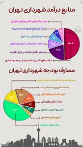 اینفوتابناک | منابع درآمد شهرداری تهران