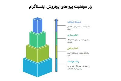 راز موفقیت پیج‌های پرفروش اینستاگرام؛ از الگوریتم تا اعتمادسازی واقعی