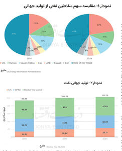 شطرنج نفتی ۲۰۲۵