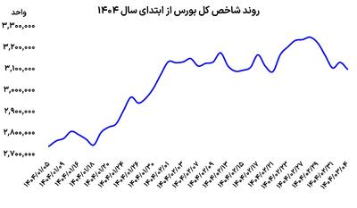 ایست صعود بورس