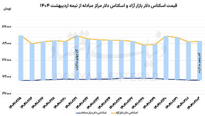واکنش دلار به گام پنجم