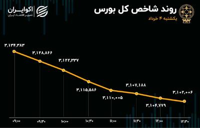کانال 3 میلیون و 100 هزار واحدی شاخص کل بورس از دست می‌رود؟