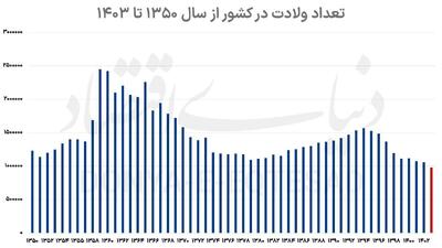 اینفوگرافی/ سقوط نرخ باروری ایران در نیم قرن گذشته | اقتصاد24