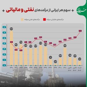 اینفوگرافی/ سهم هر ایرانی از درآمد‌های نفتی و مالیاتی چقدر است؟ | اقتصاد24