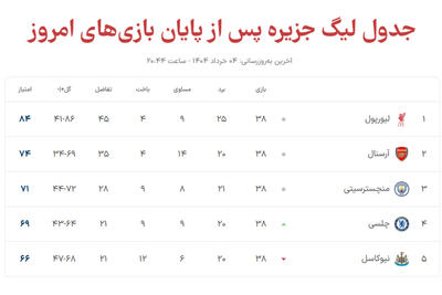جدول لیگ برتر انگلیس پس از پایان بازی های هفته آخر