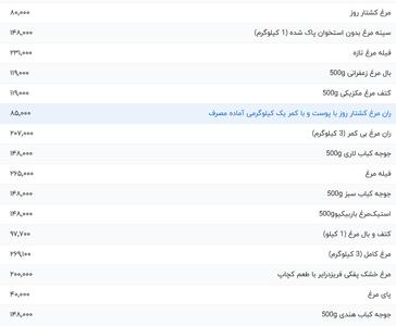 قیمت گوشت مرغ، امروز ۴ خرداد ۱۴۰۴ | روزنو